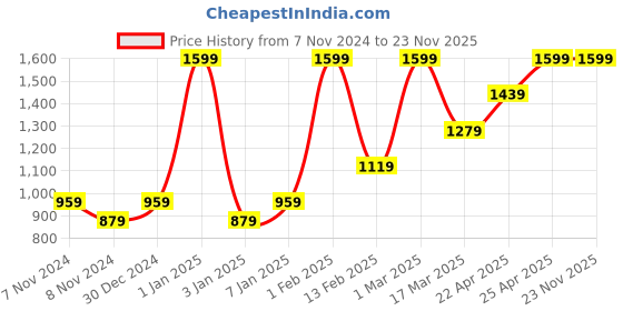 myntra.com HIROSHI Men Leather Two Fold Wallet hiroshi Price History Graph from 7 Nov 2024 to 23 Nov 2025