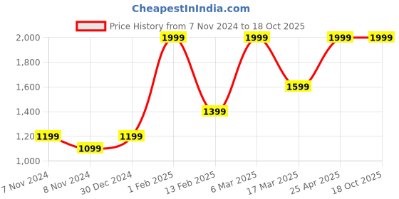 myntra.com HIROSHI Men Leather Two Fold Wallet hiroshi Price History Graph from 7 Nov 2024 to 18 Oct 2025