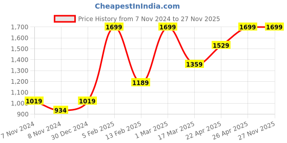 myntra.com HIROSHI Men Leather Two Fold Wallet hiroshi Price History Graph from 7 Nov 2024 to 26 Nov 2025