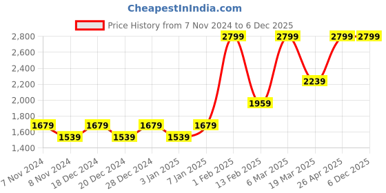 myntra.com HIROSHI Men Leather Two Fold Wallet hiroshi Price History Graph from 7 Nov 2024 to 5 Dec 2025