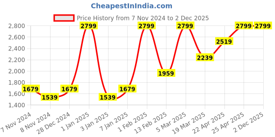myntra.com HIROSHI Men Leather Two Fold Wallet hiroshi Price History Graph from 7 Nov 2024 to 2 Dec 2025