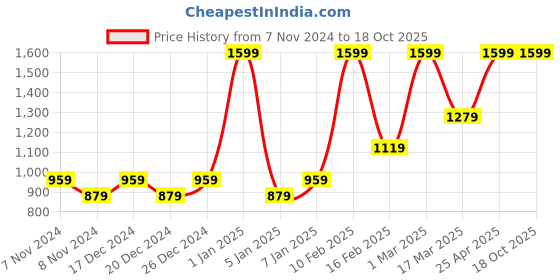 myntra.com HIROSHI Men Leather Two Fold Wallet hiroshi Price History Graph from 7 Nov 2024 to 18 Oct 2025