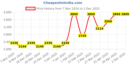 myntra.com HIROSHI Men Leather Two Fold Wallet hiroshi Price History Graph from 7 Nov 2024 to 2 Dec 2025