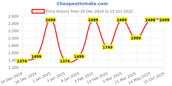 myntra.com HIROSHI Men Leather Two Fold Wallet hiroshi Price History Graph from 20 Dec 2024 to 14 Oct 2025