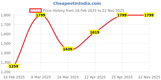myntra.com HIROSHI Men Leather Two Fold Wallet hiroshi Price History Graph from 16 Feb 2025 to 21 Nov 2025