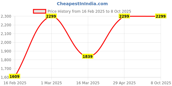 myntra.com HIROSHI Men Leather Two Fold Wallet hiroshi Price History Graph from 16 Feb 2025 to 8 Oct 2025