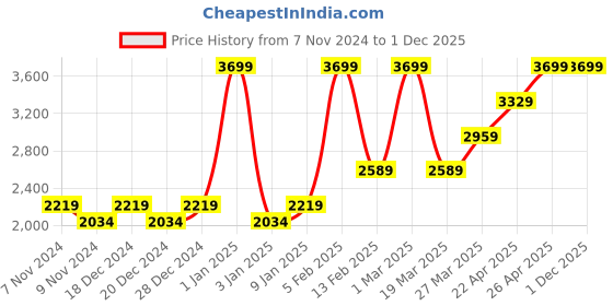 myntra.com HIROSHI Men Leather Zip Around Wallet hiroshi Price History Graph from 7 Nov 2024 to 30 Nov 2025