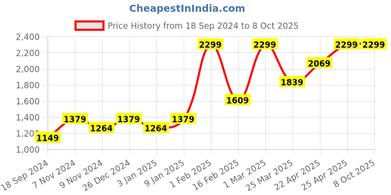 myntra.com HIROSHI Men Textured Leather Two Fold Wallet hiroshi Price History Graph from 18 Sep 2024 to 8 Oct 2025