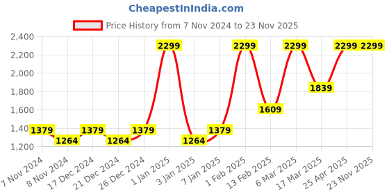 myntra.com HIROSHI Men Textured Leather Two Fold Wallet hiroshi Price History Graph from 7 Nov 2024 to 23 Nov 2025
