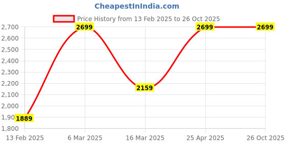 myntra.com HIROSHI Men Textured Leather Two Fold Wallet hiroshi Price History Graph from 13 Feb 2025 to 26 Oct 2025