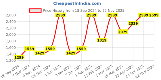 myntra.com HIROSHI Men Wallets hiroshi Price History Graph from 18 Sep 2024 to 22 Nov 2025