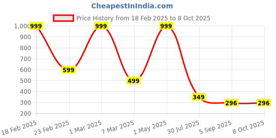 myntra.com hirrux HIRRUXMen Swim Bottoms hirrux Price History Graph from 18 Feb 2025 to 8 Oct 2025