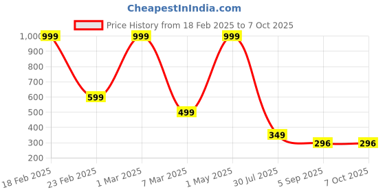 myntra.com hirrux HIRRUXMen Swim Bottoms hirrux Price History Graph from 18 Feb 2025 to 7 Oct 2025