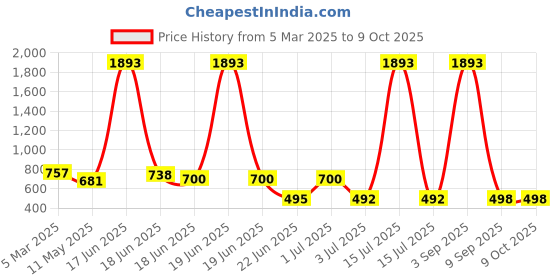 myntra.com hirrux HIRRUXSwimming Dress With Attached Shorts hirrux Price History Graph from 5 Mar 2025 to 8 Oct 2025