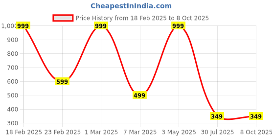 myntra.com HIRRUX Men Bottoms hirrux Price History Graph from 18 Feb 2025 to 7 Oct 2025