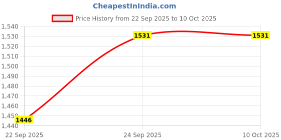 myntra.com HIRRUX Men Comfort Regular Fit Mid-Rise Stretchable Jeans hirrux Price History Graph from 22 Sep 2025 to 10 Oct 2025