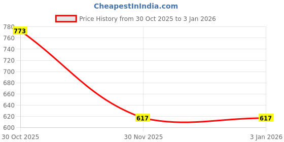 myntra.com HIRRUX Men Hooded Sweatshirt hirrux Price History Graph from 30 Oct 2025 to 2 Jan 2026