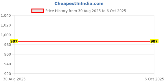 myntra.com HIRRUX Men Lightweight Running Open Front Jacket with Embroidered hirrux Price History Graph from 30 Aug 2025 to 5 Oct 2025