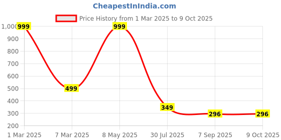 myntra.com HIRRUX Men Printed Swim Shorts hirrux Price History Graph from 1 Mar 2025 to 8 Oct 2025