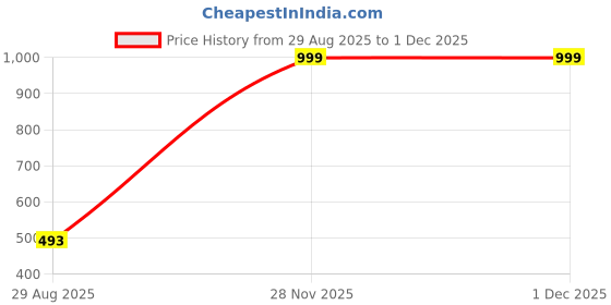 myntra.com HIRRUX Men Relaxed Fit Sports Shorts hirrux Price History Graph from 29 Aug 2025 to 30 Nov 2025