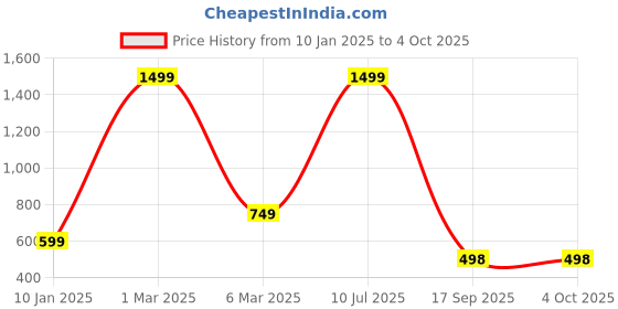myntra.com HIRRUX Men Running Shorts hirrux Price History Graph from 10 Jan 2025 to 4 Oct 2025