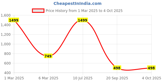 myntra.com HIRRUX Men Running Shorts hirrux Price History Graph from 1 Mar 2025 to 4 Oct 2025