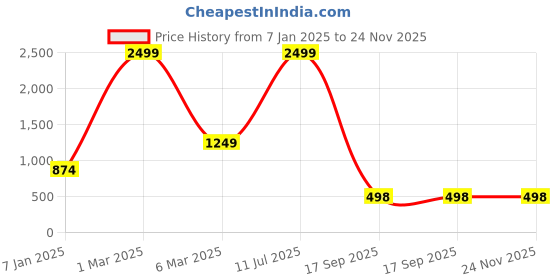 myntra.com HIRRUX Men Running Sports Shorts hirrux Price History Graph from 7 Jan 2025 to 23 Nov 2025