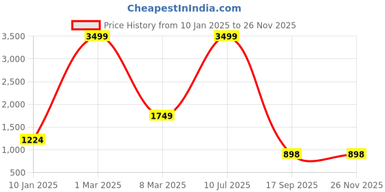myntra.com HIRRUX Men Running Sports Shorts hirrux Price History Graph from 10 Jan 2025 to 24 Nov 2025