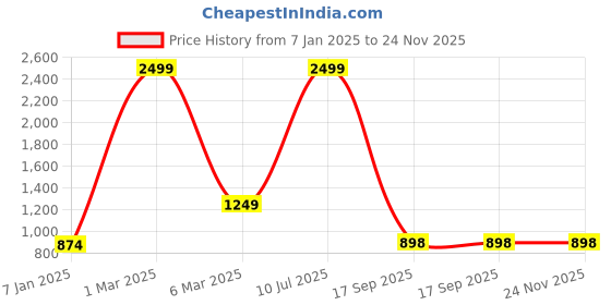 myntra.com HIRRUX Men Running Sports Shorts hirrux Price History Graph from 7 Jan 2025 to 24 Nov 2025