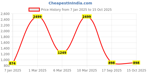myntra.com HIRRUX Men Running Sports Shorts hirrux Price History Graph from 7 Jan 2025 to 4 Oct 2025
