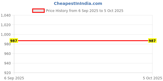 myntra.com HIRRUX Men Stand Collar Solid Lightweight Bomber Jacket hirrux Price History Graph from 6 Sep 2025 to 4 Oct 2025