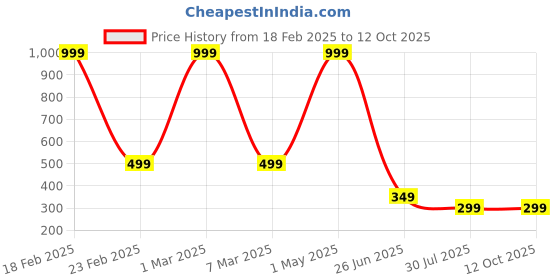 myntra.com HIRRUX Men Swim Bottoms hirrux Price History Graph from 18 Feb 2025 to 11 Oct 2025