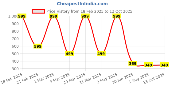 myntra.com HIRRUX Men Swim Bottoms hirrux Price History Graph from 18 Feb 2025 to 13 Oct 2025