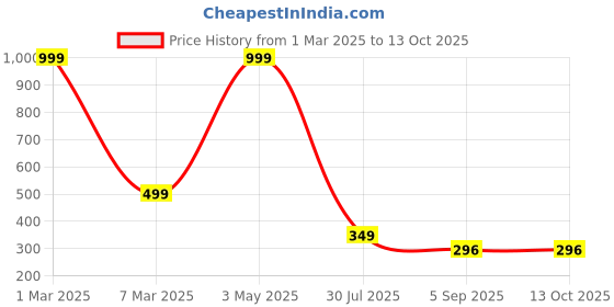 myntra.com HIRRUX men swimming costume hirrux Price History Graph from 1 Mar 2025 to 13 Oct 2025