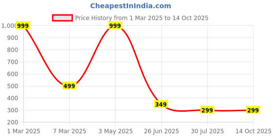 myntra.com HIRRUX Men Swimming Costume hirrux Price History Graph from 1 Mar 2025 to 14 Oct 2025