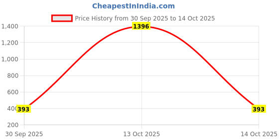 myntra.com HIRRUX Pack of 2 Cotton Canvas Slim Fit Sports Shorts hirrux Price History Graph from 30 Sep 2025 to 14 Oct 2025