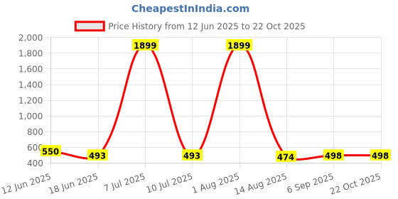 myntra.com HIRRUX Pack Of 2 Women Skinny Fit Capris hirrux Price History Graph from 12 Jun 2025 to 22 Oct 2025