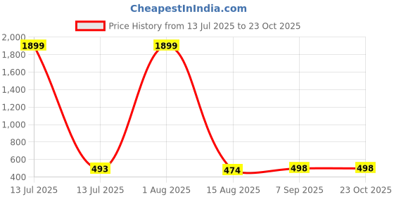 myntra.com HIRRUX Pack Of 2 Women Skinny Fit Capris hirrux Price History Graph from 13 Jul 2025 to 23 Oct 2025