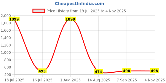 myntra.com HIRRUX Pack Of 2 Women Skinny Fit Capris hirrux Price History Graph from 13 Jul 2025 to 2 Nov 2025