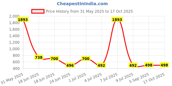 myntra.com HIRRUX Printed Round Neck Swimming Dress With Attached Shorts hirrux Price History Graph from 31 May 2025 to 16 Oct 2025