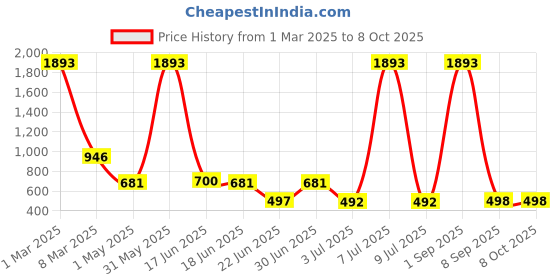myntra.com HIRRUX Printed Swimming Dress With Attached Shorts hirrux Price History Graph from 1 Mar 2025 to 8 Oct 2025