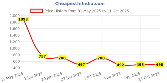 myntra.com HIRRUX Round Neck Swim Set hirrux Price History Graph from 31 May 2025 to 10 Oct 2025