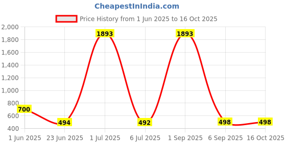 myntra.com HIRRUX Round Neck Swimming Dress With Attached Shorts hirrux Price History Graph from 1 Jun 2025 to 16 Oct 2025