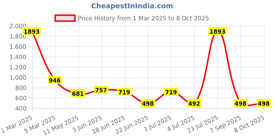 myntra.com HIRRUX Round Neck Top With Capri Swim Set hirrux Price History Graph from 1 Mar 2025 to 8 Oct 2025