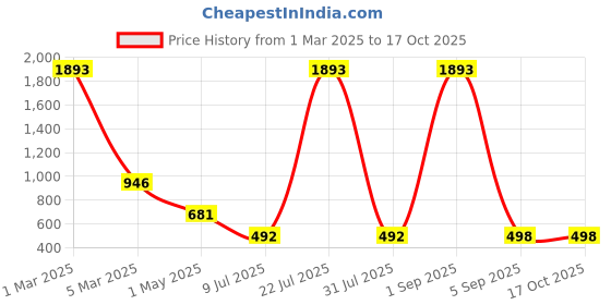 myntra.com HIRRUX Sleeveless U-Neck Legsuit hirrux Price History Graph from 1 Mar 2025 to 17 Oct 2025