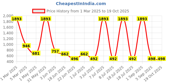myntra.com HIRRUX V-Neck Half Zip Legsuit hirrux Price History Graph from 1 Mar 2025 to 17 Oct 2025
