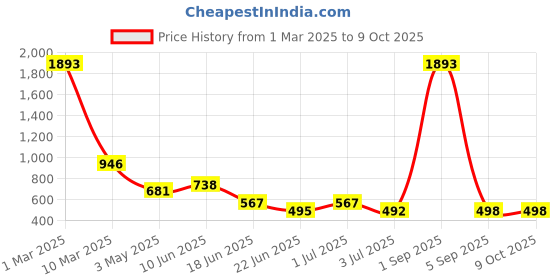 myntra.com HIRRUX V-Neck Swim Set hirrux Price History Graph from 1 Mar 2025 to 9 Oct 2025