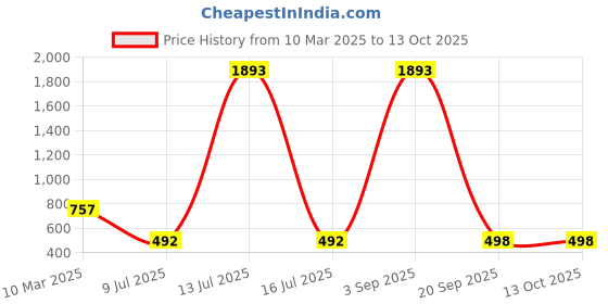 myntra.com HIRRUX V-Neck Swimming Suit hirrux Price History Graph from 10 Mar 2025 to 12 Oct 2025