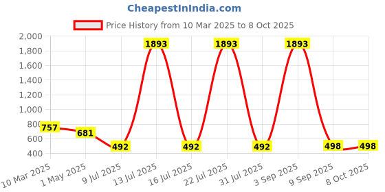 myntra.com HIRRUX V- Neck Swimming Suit hirrux Price History Graph from 10 Mar 2025 to 8 Oct 2025