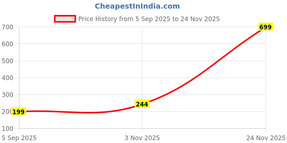 myntra.com HIRRUX Women Combed Cotton HIgh-Rise Antimicrobial Boy Short Briefs hirrux Price History Graph from 5 Sep 2025 to 24 Nov 2025